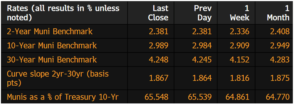 Muni Rates July 13 2026