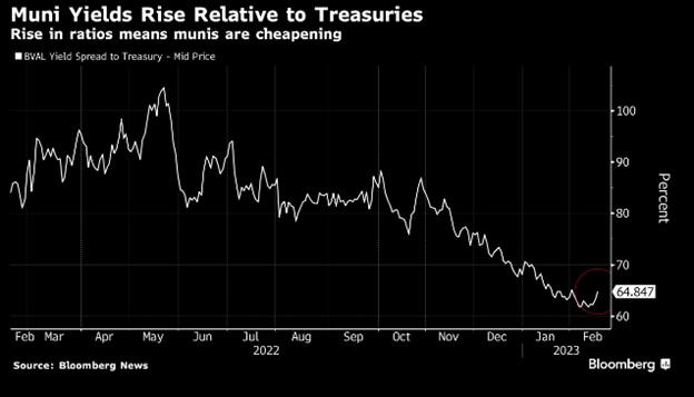 Muni Yields Rise Relative to Treasuries February 21 2023