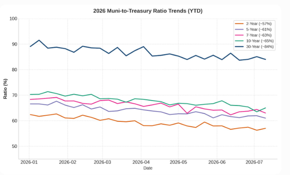 Muni-to-Treasury Rations July 13 2026